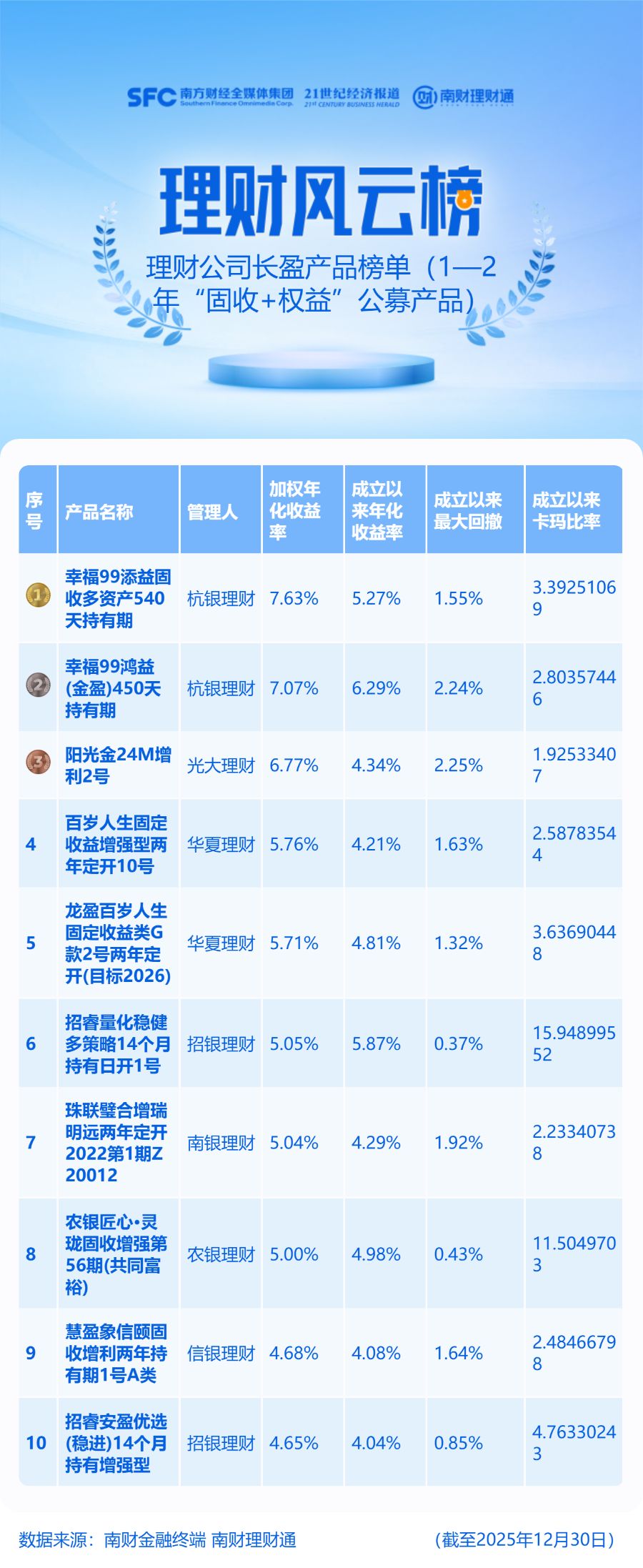2款长盈产品加权年化收益超7%，某量化产