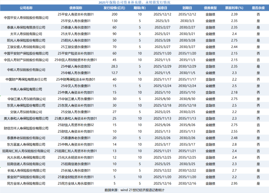 年初即“补血”！近三年险企发债规模连破千