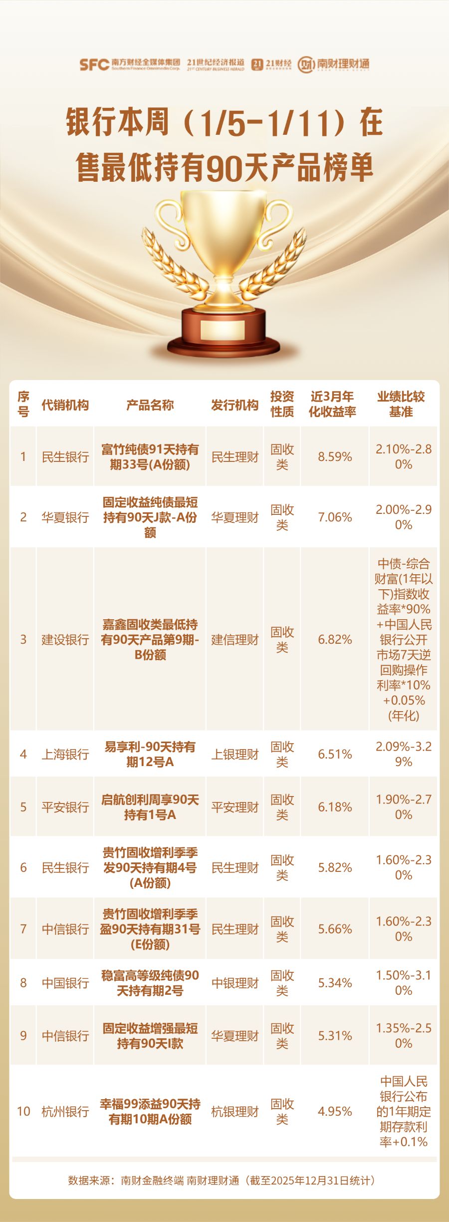 固收类领衔短持有期榜单，两家理财公司长线