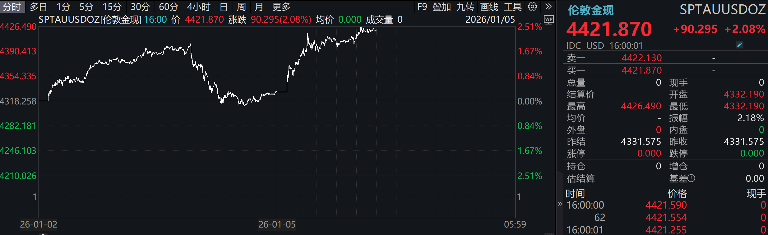 地缘风险助推国际金价大涨，周生生定价黄金