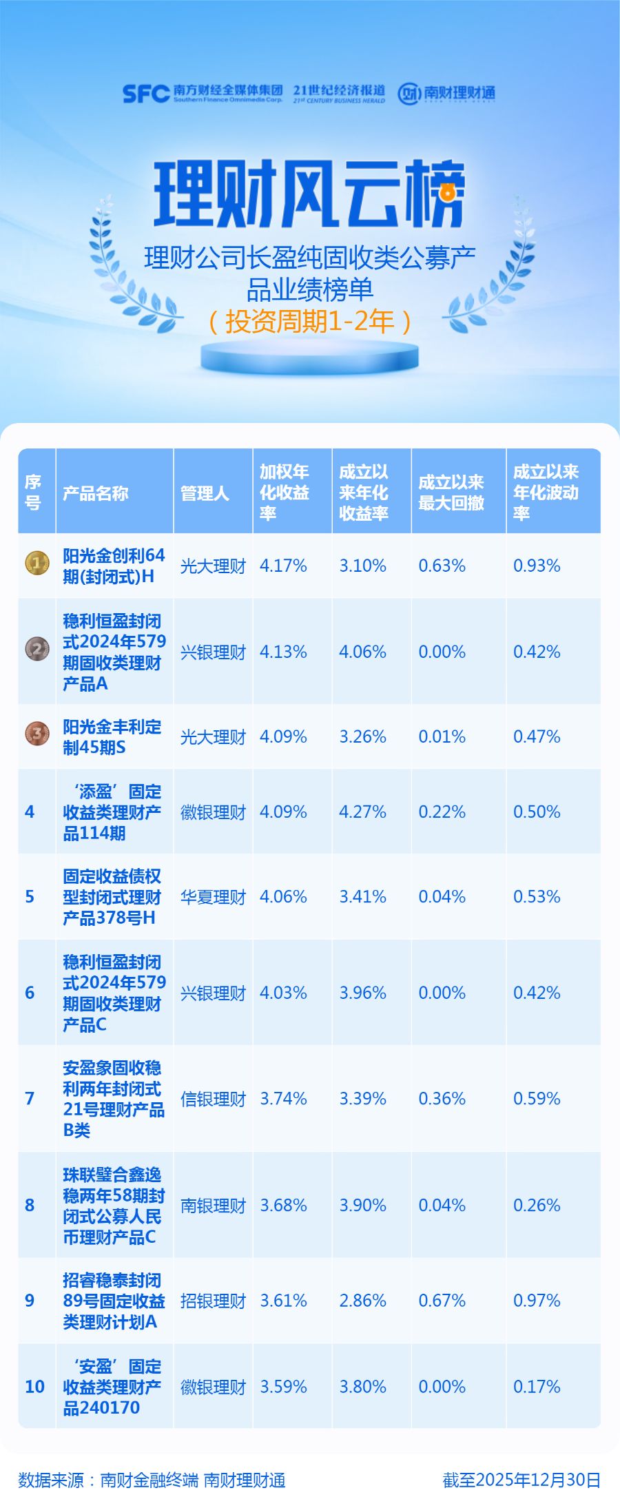 纯固收长盈榜单出炉！11只产品加权年化收