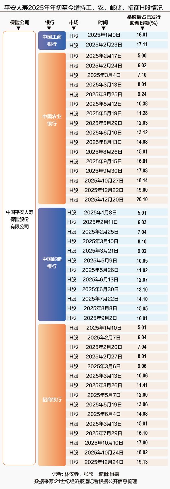 密集增持！平安人寿2025年大举“扫货”