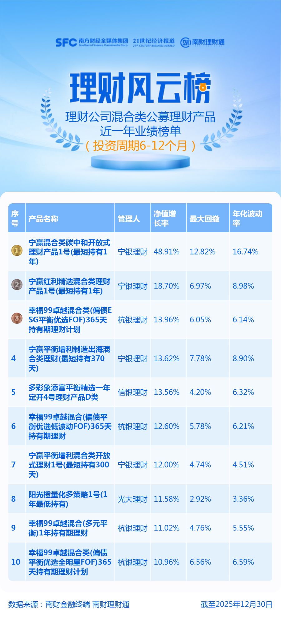 混合类理财近一年平均收益率超4%，2只产