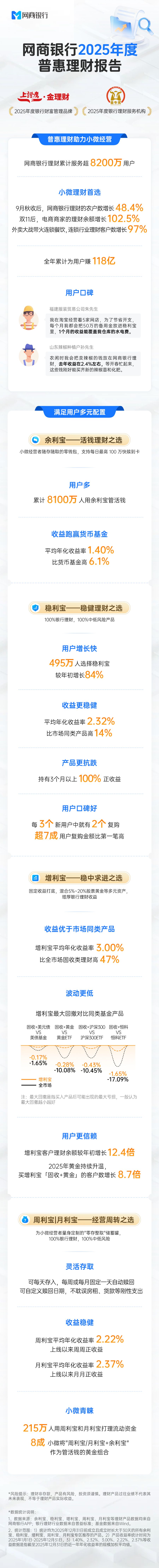 网商银行2025普惠理财报告：全年为小微