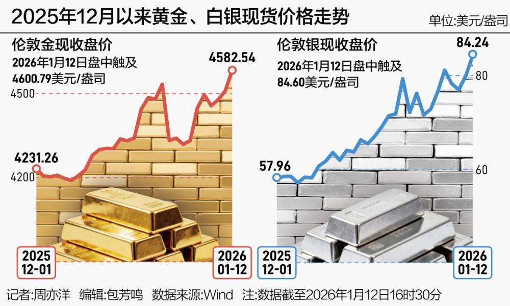 金银联袂冲新高 黄金站上4600美元，白