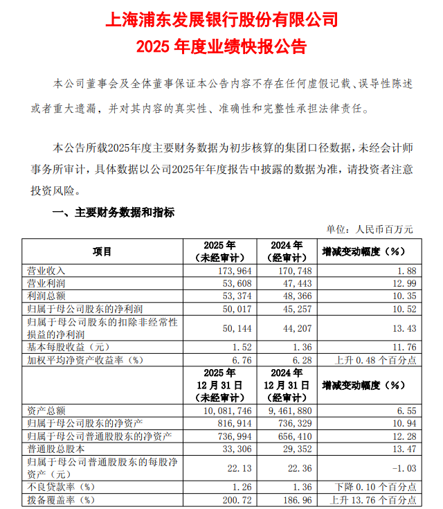 浦发银行2025年净利增长10.52% 