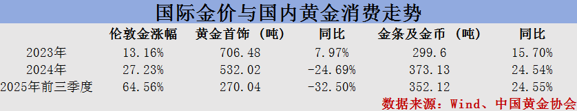 高金价致“门店客流减少”，中国黄金净利创