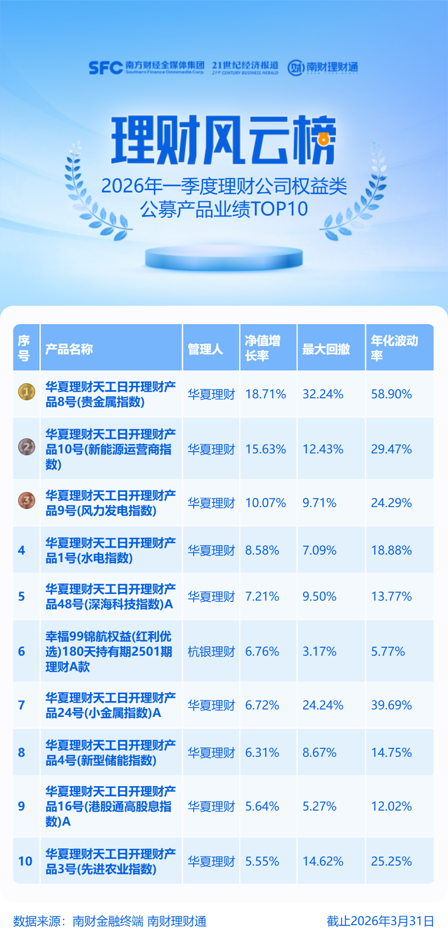 一季度超半数权益理财下跌，榜首贵金属产品