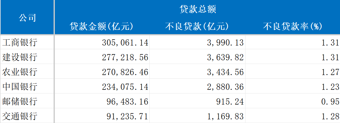 超127万亿贷款流向何处？六大行2025