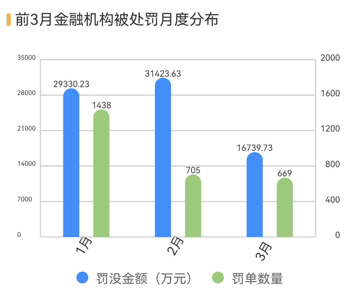 建行信用卡中心领3月最大罚单，网商银行因