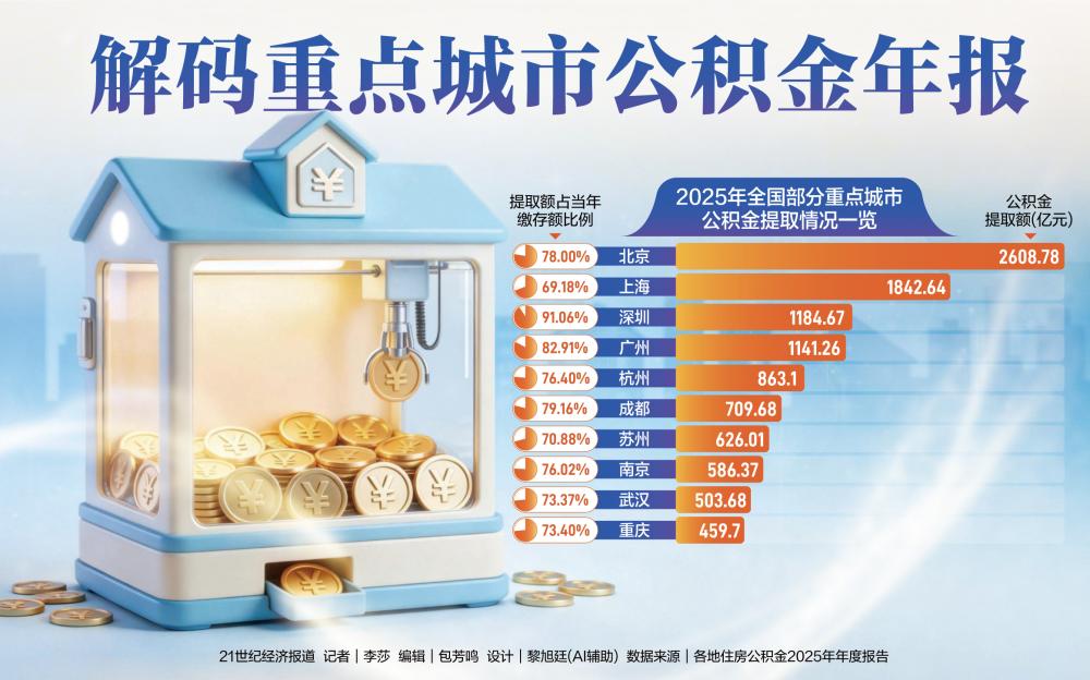 缴存持续扩容 这10城公积金余额达3.9