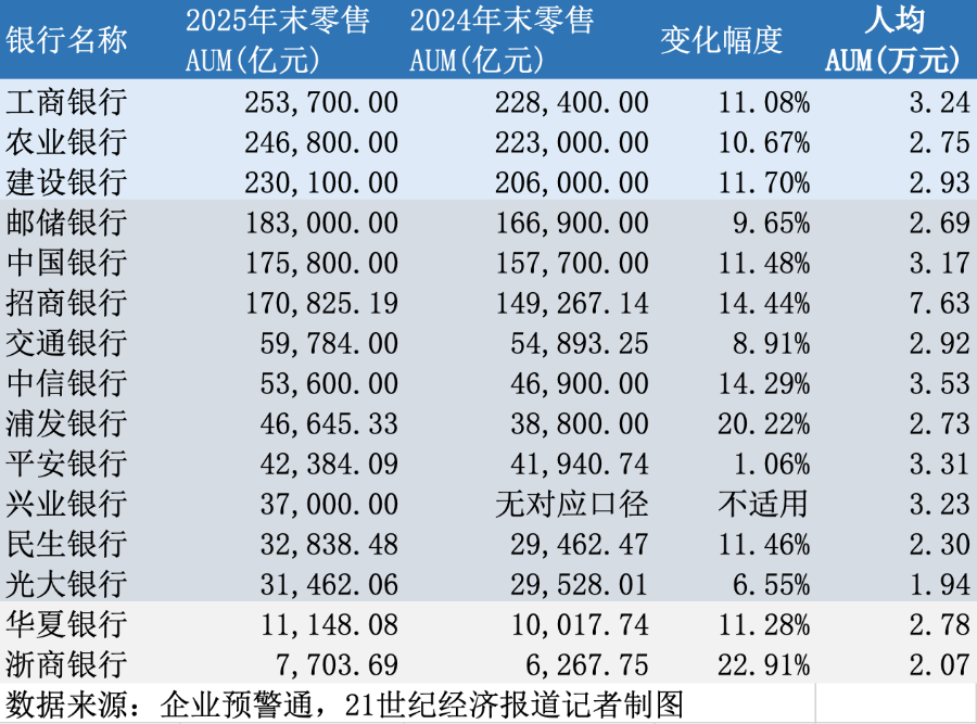 银行财富业务强势回暖，15家全国性银行代
